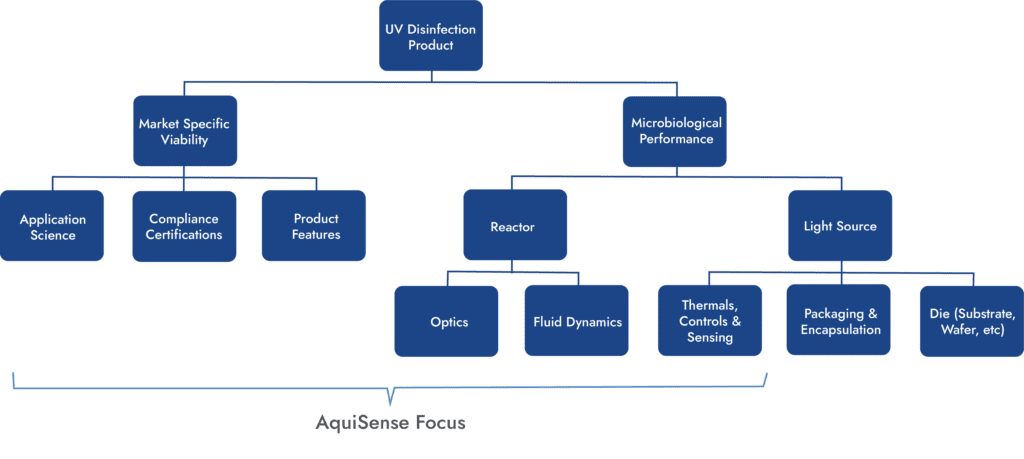 Products overview Aquisense