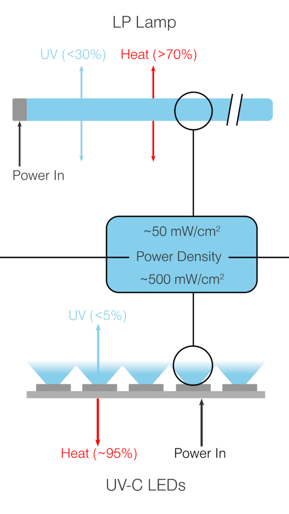 UV Comparision - mercury lamp vs UV LED